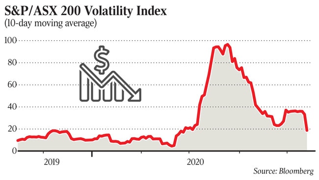 S&P ASX 200 Volatility Index