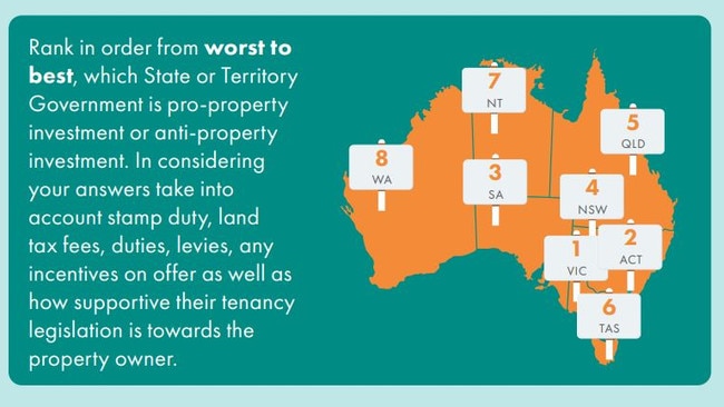 Victoria the worst for investors but there was also a surprise in the findings below.