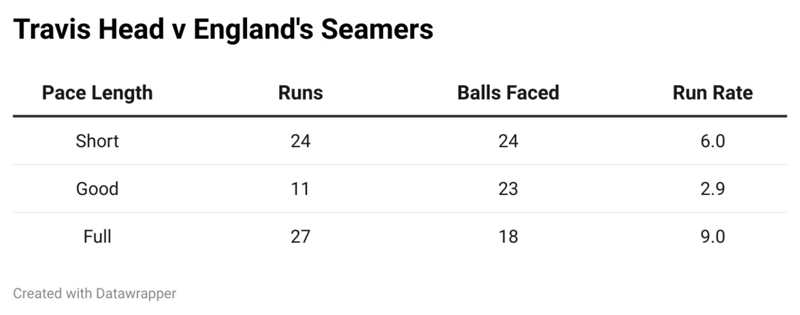 Travis Head vs England seamers during his first Test century at The Gabba.