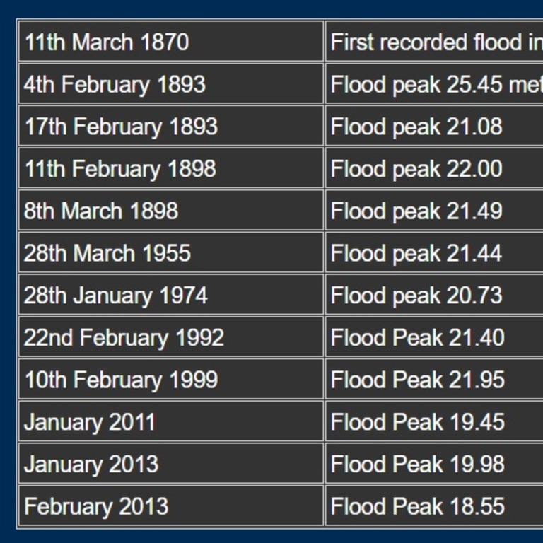 A table of Mary River flood heights in Gympie up until February 2013