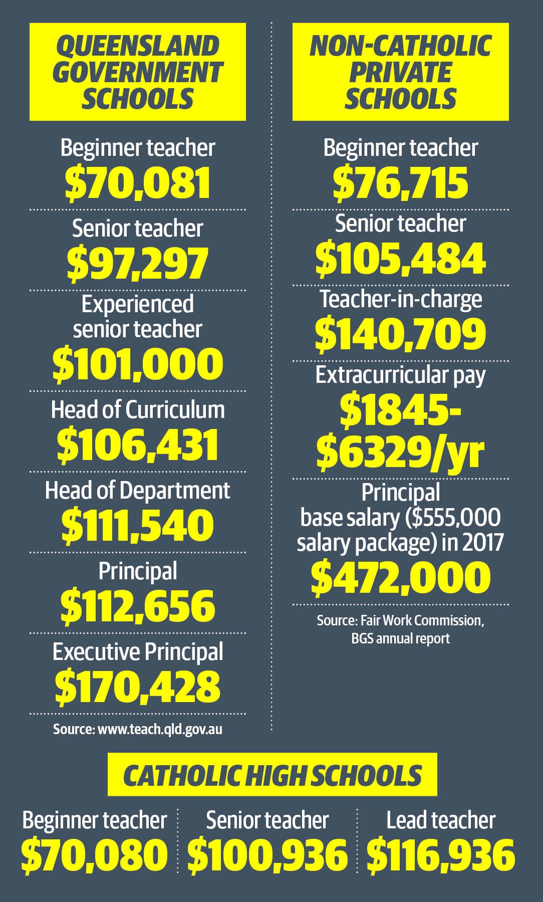 QLD teachers using ‘women’s work’ wage claim to demand pay rise The Courier Mail