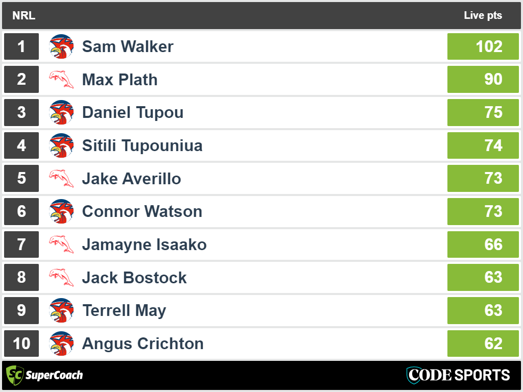 Dolphins vs Roosters - top SuperCoach full-time scores