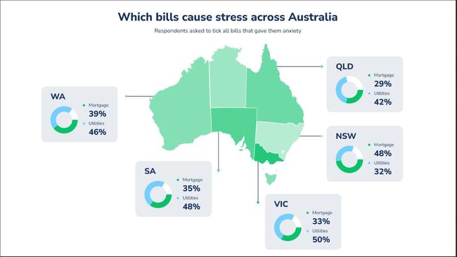 Levels of bill stress are on the rise.