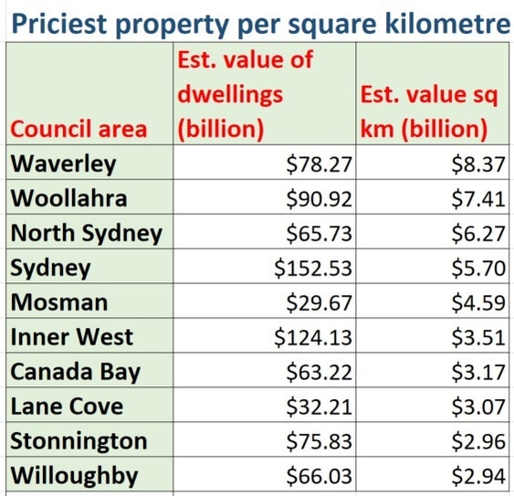 Priciest property per square kilometre. Source: CoreLogic.