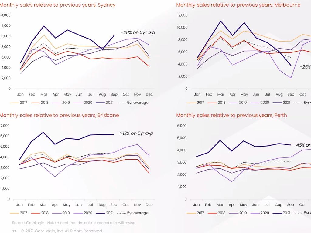 A comparison of sales over the years. Source: CoreLogic