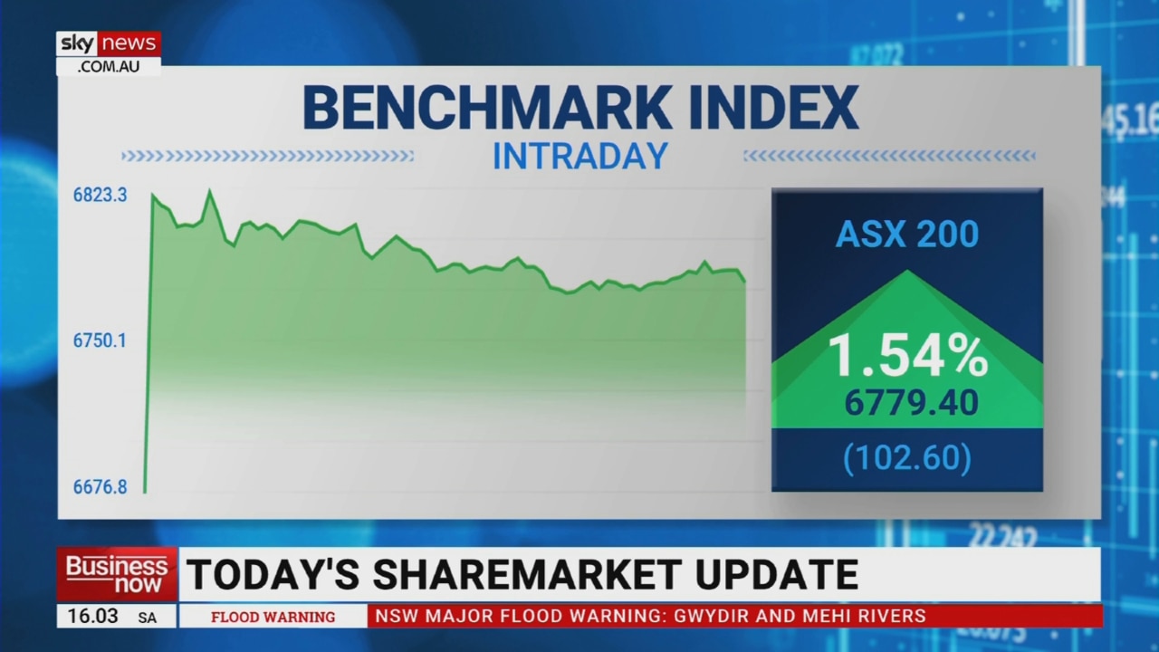 ASX 200 finished the day up on Monday