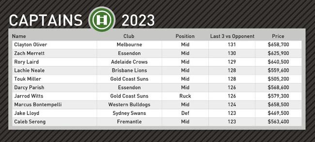 Champion Data's top captain picks for round 22.