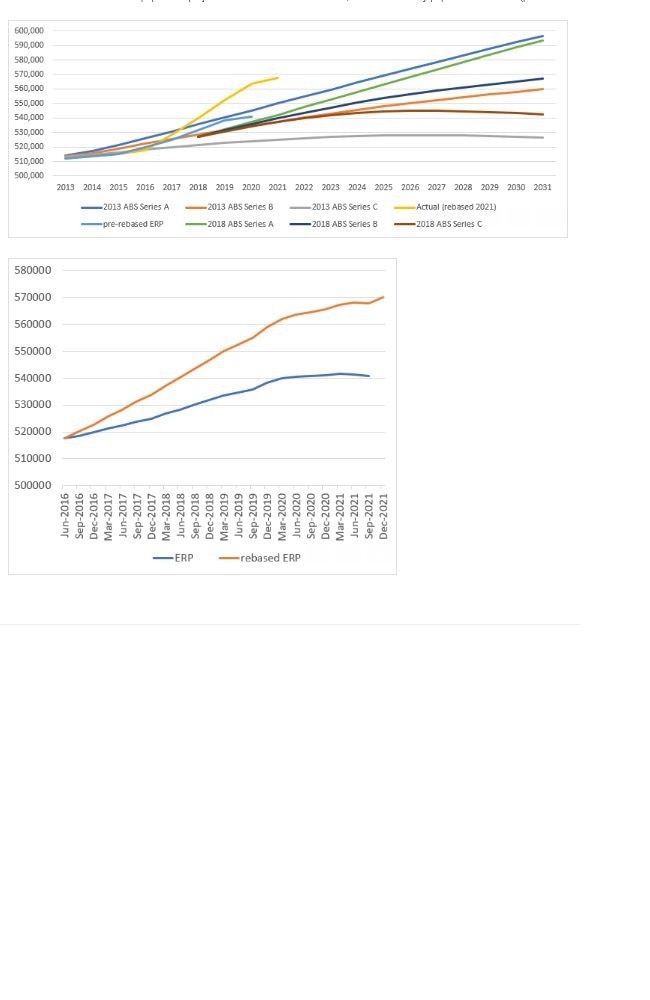 Graphs produced by Hobart demographer Dr Lisa Denny, which she says shows the Australia Bureau of Statistics hasn't been properly estimating Tasmania's growth between censuses. Picture: Dr Lisa Denny