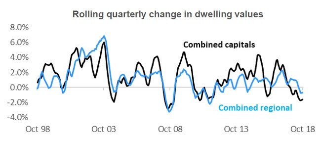 Source: CoreLogic Home Value Index October 2018.