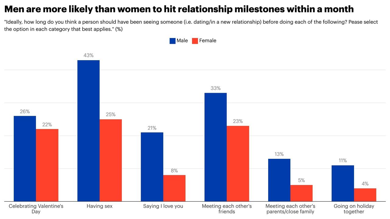 Where we think we should be within a month of dating. Picture: YouGov