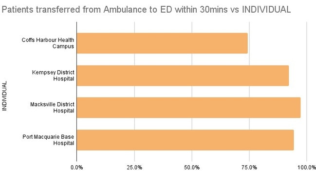 Mid North Coast Area Health District January – March: Patients transferred from Ambulance to ED within 30 mins vs. INDIVIDUAL