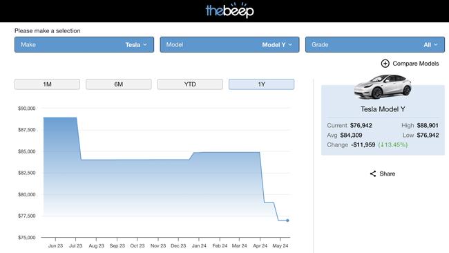 Vehicle price website 'The Beep' recorded a $12,000 drop in Tesla prices.