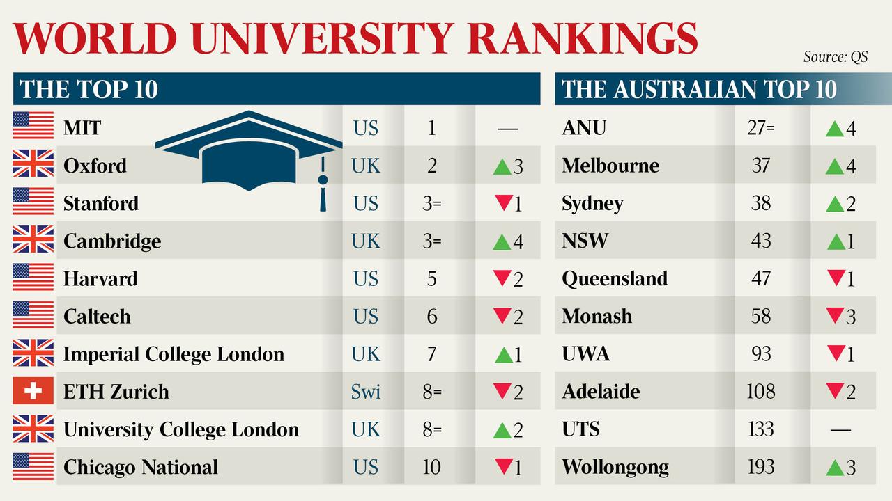 Australian universities get a break in global rankings The Australian