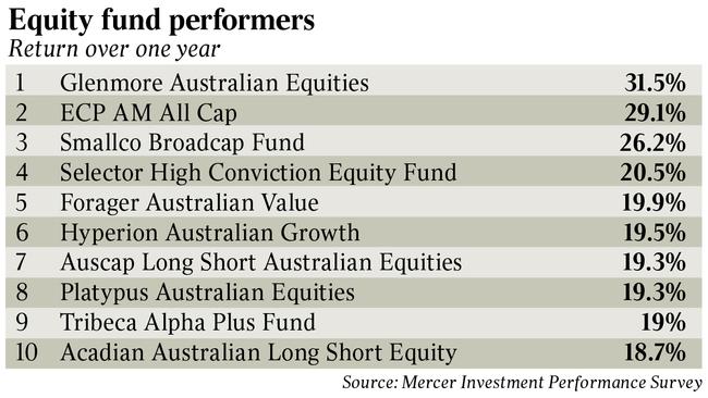 Robert Gregory’s boutique Glenmore Australian Equities Fund hit the top spot.