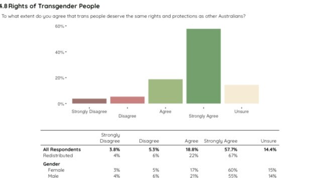 Wentworth voters overwhelmingly agree that transgender people deserve the same rights and protections as other Australians.