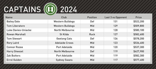 Champion Data’s top captain picks for round 22.