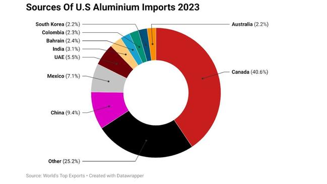 Australia is only the 10th largest import source for American aluminium imports.