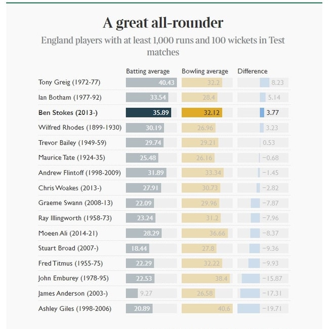 England players with at least 1,000 runs and 100 wickets in Test matches. Picture: The Times