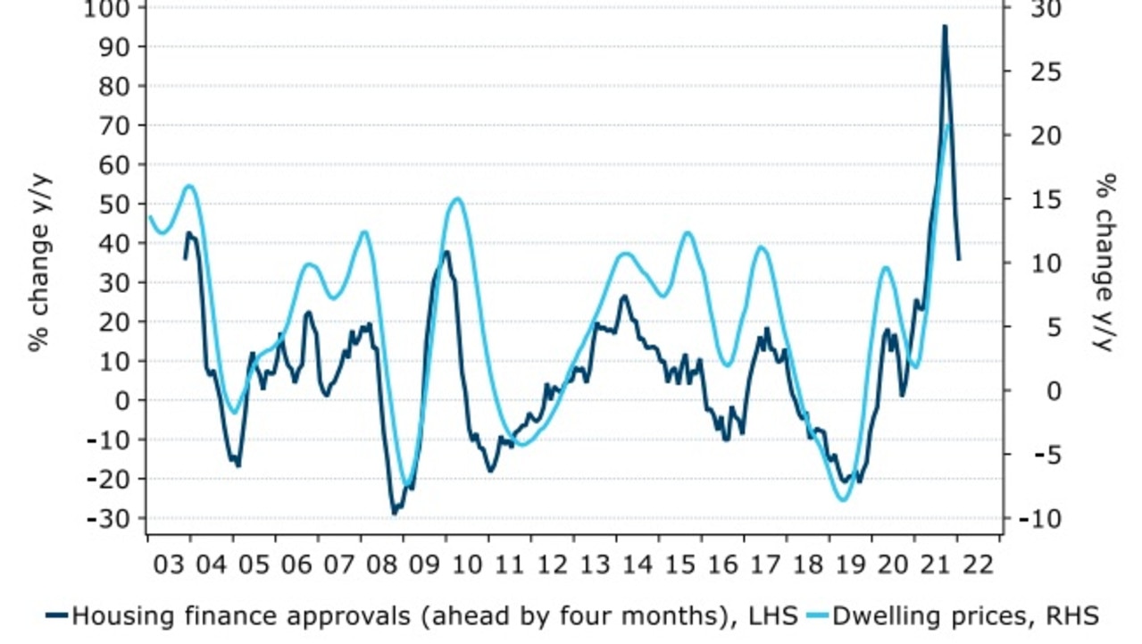 House lending and prices. Source: ANZ