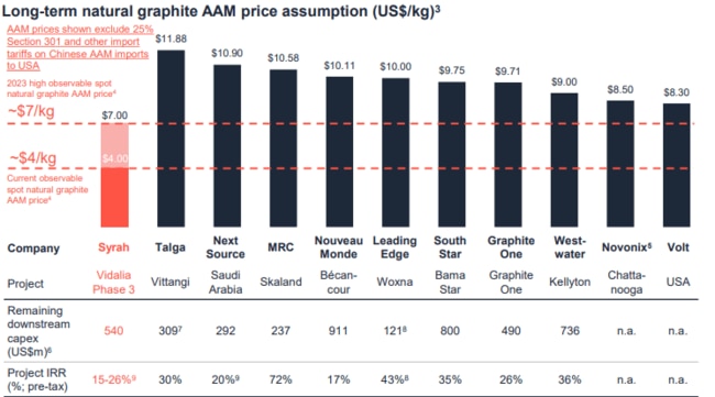 Long-term natural graphite AAM price assumption. Source: Argonaut Research