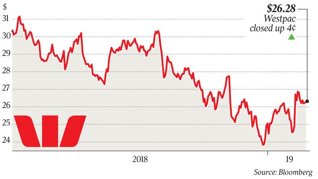 $26.28 Westpac closed up 4¢ p