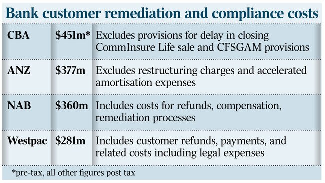 WEB business banks customer remediation chart