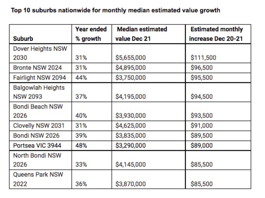 Top 10 suburbs for monthly growing house prices. Source: REA