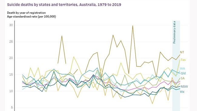 Suicide deaths by states and territories, Australia – Australian Institute of Health and Welfare.