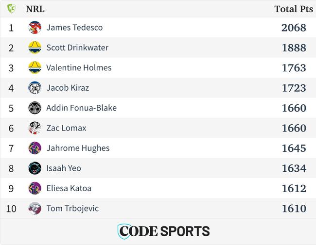 Most points in SuperCoach last season.