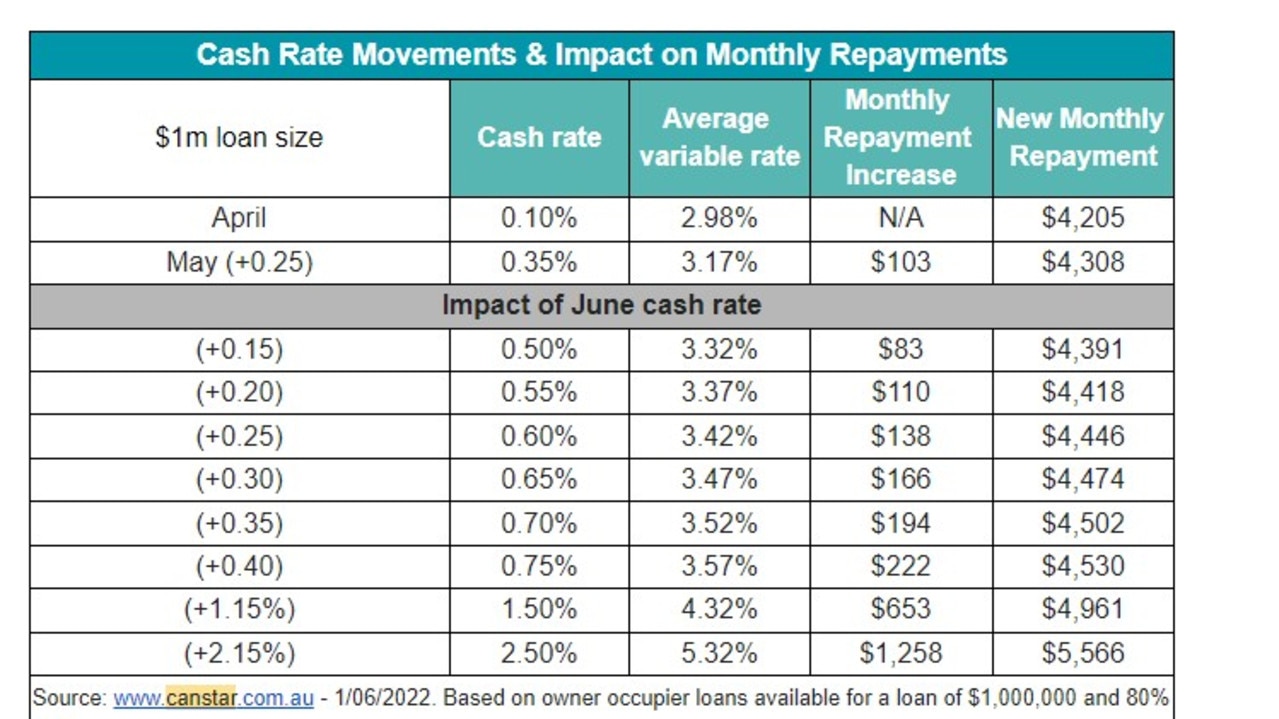 ANZ warns interest rates may rise a lot more than expected this Tuesday ...