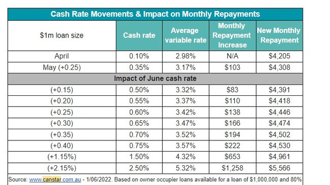 Canstar analysis shows how much more borrowers can expect to repay on a $1m loan after Tuesday's expected rate hike.