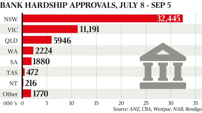 Bank hardship approvals July to September