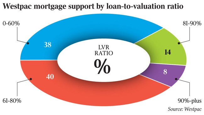 Westpac mortgage support by loan-to-valuation ratio