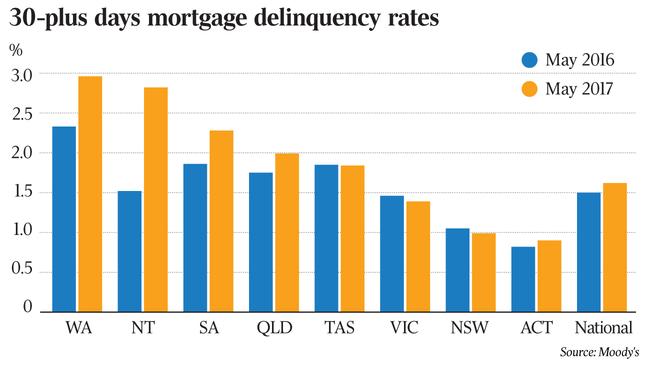 Source: Moody's