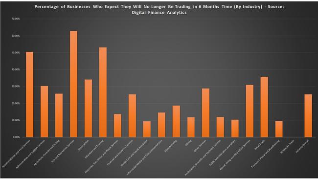 Businesses at risk of closure by industry