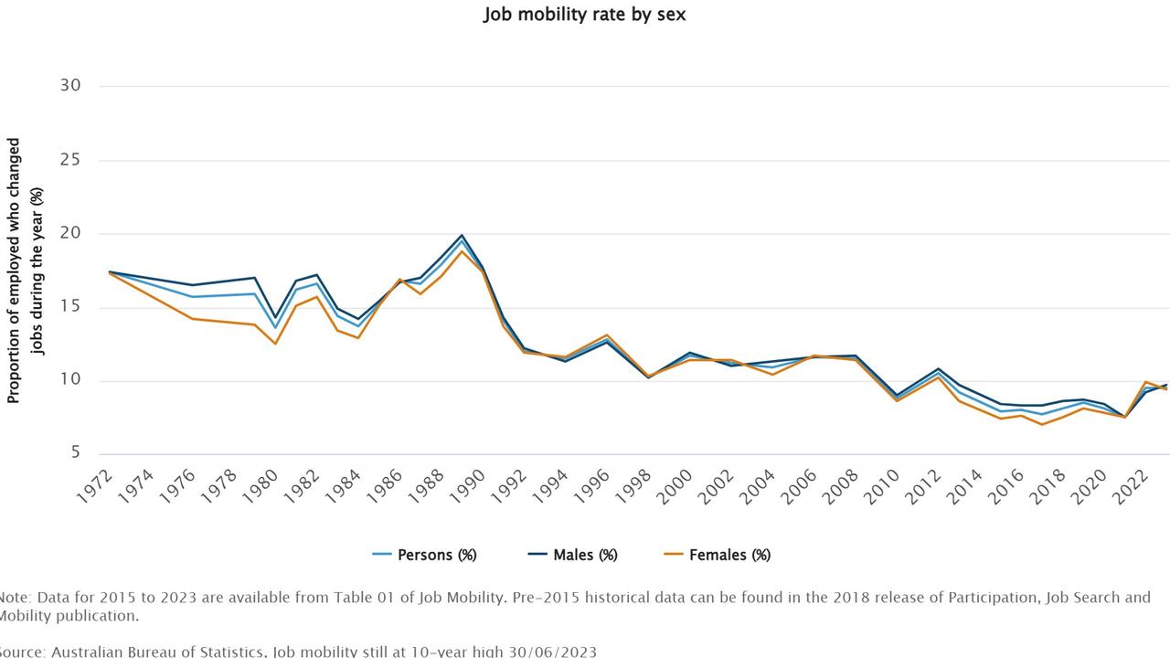 The ABS data showing the job mobility rate broken down by gender.