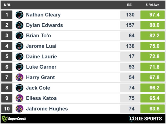 Panthers vs Storm - top recent SuperCoach scores.