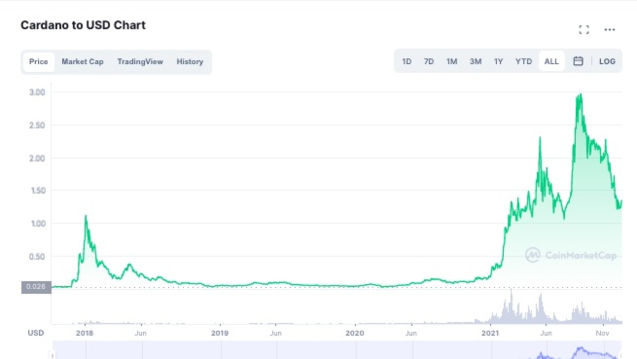 The return on investment for Cardano is incredible if you sunk your money in early.