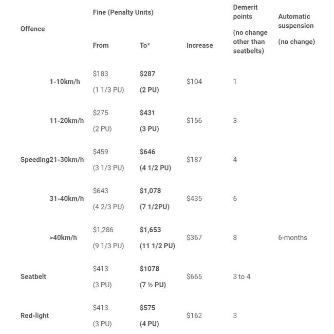 Table of fine increases. Picture: Supplied