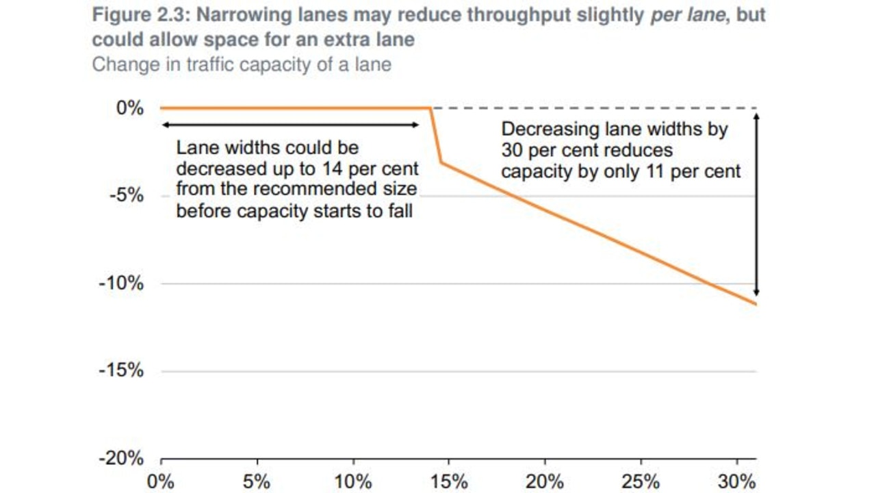 A report by the Grattan Institute says road lanes can be made narrower than the standard 3.5m with no detrimental effect on capacity.