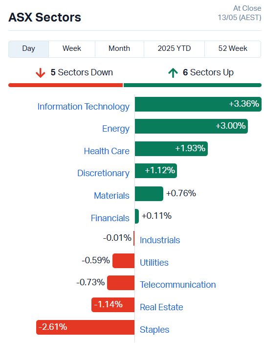 Source: Market Index