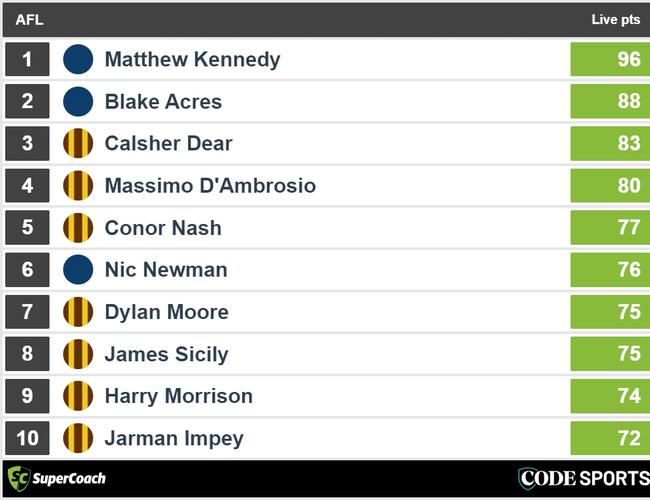 Three quarter-time Blues v Hawks SuperCoach leaders.