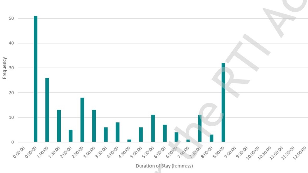 Gregory and Mitchell St frequency of duration of parking stays from the 2022 Townsville Parking Study Findings Report. Picture: PSA Consulting.