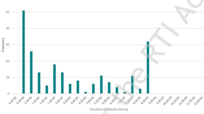 Gregory and Mitchell St frequency of duration of parking stays from the 2022 Townsville Parking Study Findings Report. Picture: PSA Consulting.