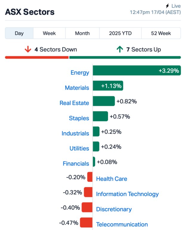 Source: Market Index