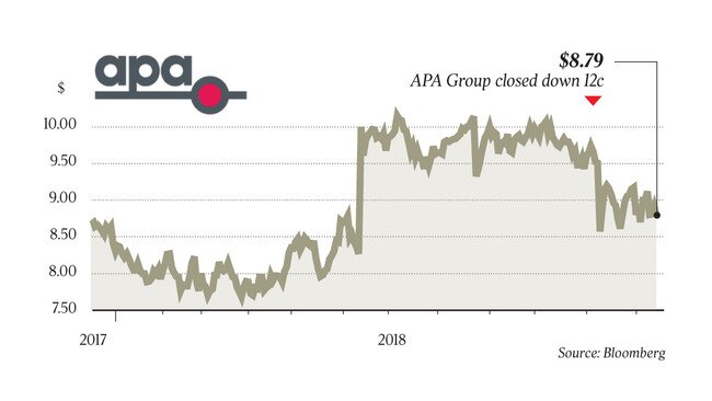 APA Group closed down 12c