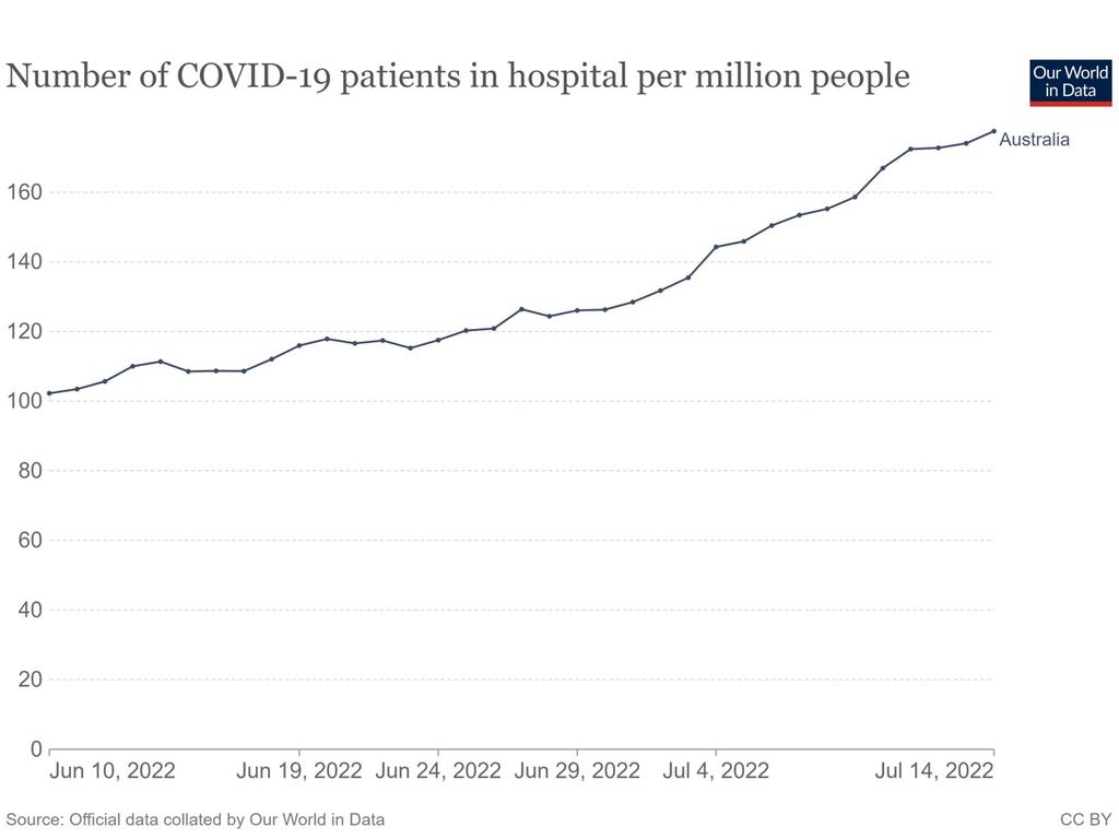 While in the past two weeks, hospitalisations have increased 38.2 per cent. Picture: Our World in Data