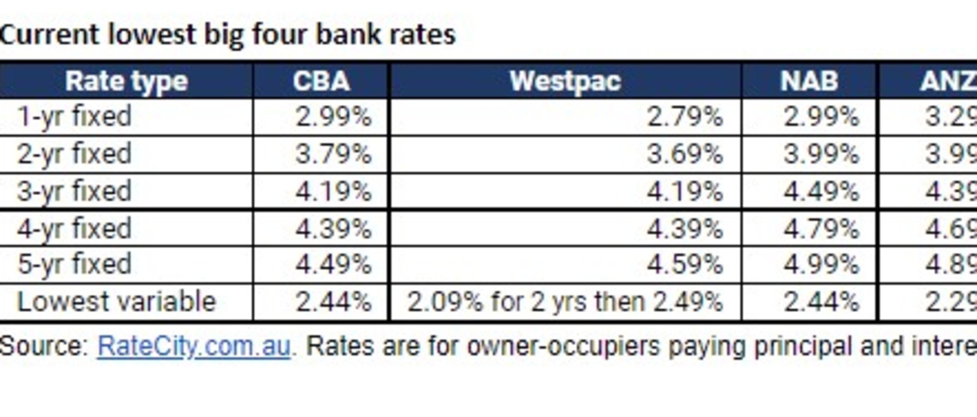 The lowest interests currently available to borrowers, according to RateCity.com.