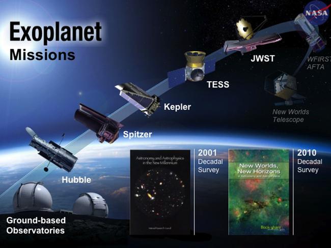 NASA has launched a number of missions to discover nearby exoplanets.