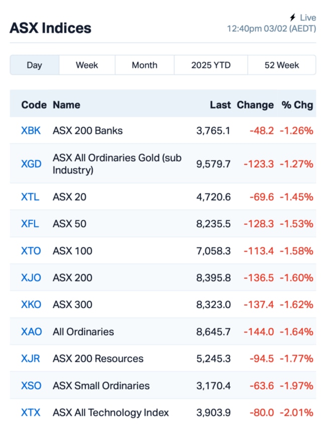 Source: Market Index